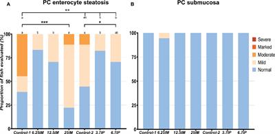 Dietary Inclusion of Black Soldier Fly (Hermetia Illucens) Larvae Meal and Paste Improved Gut Health but Had Minor Effects on Skin Mucus Proteome and Immune Response in Atlantic Salmon (Salmo Salar)